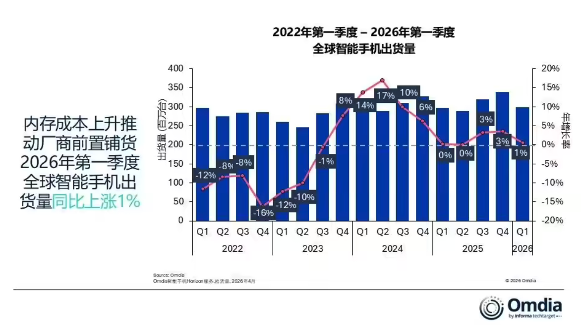 Omdia：2026年一季度全球智能手机出货量同比增长1% 头部厂商表现分化